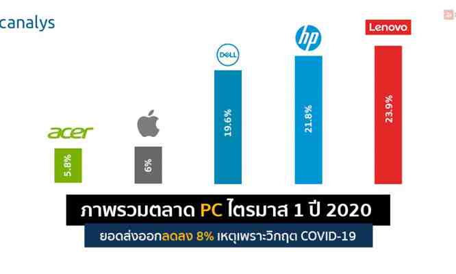 Canalys รายงานภาพรวมตลาด PC ไตรมาส 1 ปี 2020 ยอดส่งออกลด 8% แต่ความต้องการยังสูง จากวิกฤต COVID-19